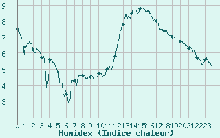 Courbe de l'humidex pour Villacoublay (78)