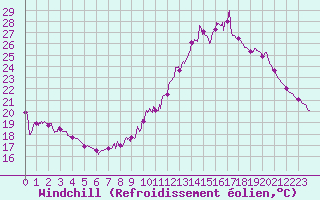 Courbe du refroidissement olien pour Belfort-Dorans (90)