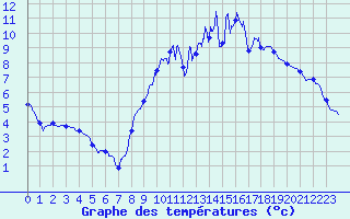 Courbe de tempratures pour Breuil-le-Vert (60)