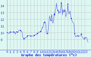 Courbe de tempratures pour Cazats (33)