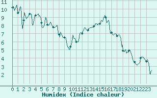 Courbe de l'humidex pour Biarritz (64)