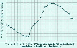 Courbe de l'humidex pour Dinard (35)