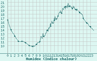 Courbe de l'humidex pour Trappes (78)