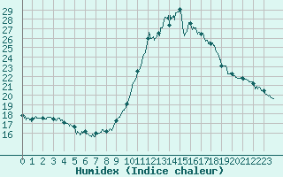 Courbe de l'humidex pour Auch (32)