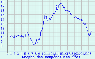 Courbe de tempratures pour Auxerre-Perrigny (89)