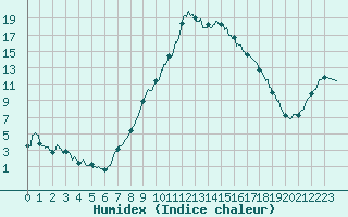 Courbe de l'humidex pour Figari (2A)