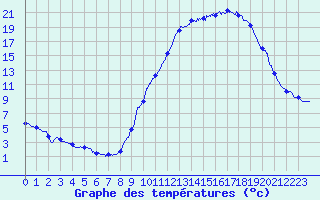 Courbe de tempratures pour Le Puy - Loudes (43)