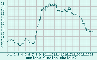 Courbe de l'humidex pour Bastia (2B)