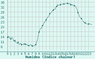 Courbe de l'humidex pour Pontoise - Cormeilles (95)