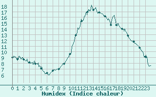 Courbe de l'humidex pour Saint-Girons (09)