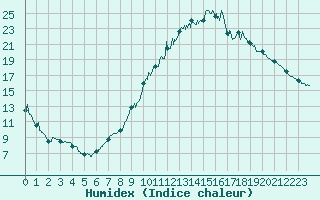 Courbe de l'humidex pour Pontoise - Cormeilles (95)