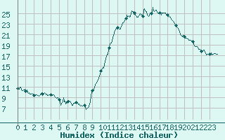 Courbe de l'humidex pour Paray-le-Monial - St-Yan (71)