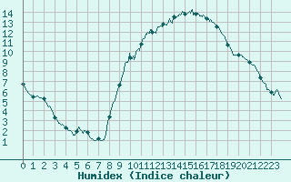 Courbe de l'humidex pour Lyon - Bron (69)