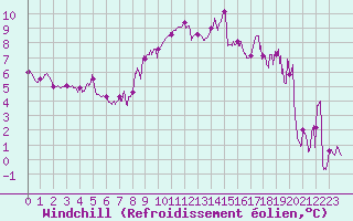 Courbe du refroidissement olien pour Bziers Cap d