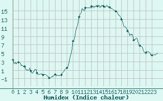 Courbe de l'humidex pour Le Luc - Cannet des Maures (83)