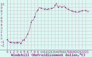 Courbe du refroidissement olien pour Ile de Batz (29)