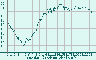 Courbe de l'humidex pour Trgunc (29)