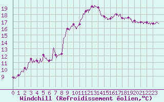 Courbe du refroidissement olien pour Auch (32)