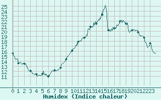 Courbe de l'humidex pour Montlimar (26)