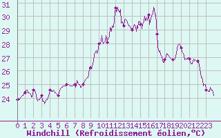 Courbe du refroidissement olien pour Bastia (2B)