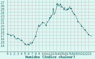 Courbe de l'humidex pour Grez-en-Boure (53)