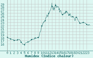 Courbe de l'humidex pour Caunes-Minervois (11)