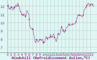 Courbe du refroidissement olien pour Nancy - Ochey (54)