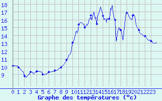 Courbe de tempratures pour Pau (64)