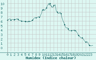 Courbe de l'humidex pour Le Puy - Loudes (43)