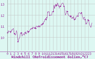 Courbe du refroidissement olien pour Dinard (35)