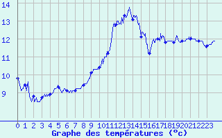 Courbe de tempratures pour Rennes (35)