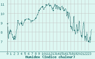 Courbe de l'humidex pour Marignane (13)