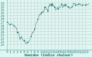 Courbe de l'humidex pour Montpellier (34)