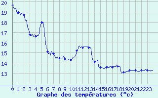 Courbe de tempratures pour Mandelieu la Napoule (06)