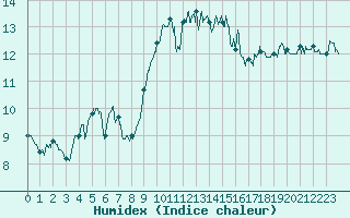 Courbe de l'humidex pour Cap Corse (2B)