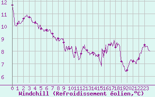 Courbe du refroidissement olien pour Porto-Vecchio (2A)