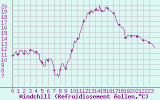 Courbe du refroidissement olien pour Dax (40)