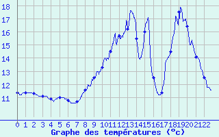 Courbe de tempratures pour Maulon (79)