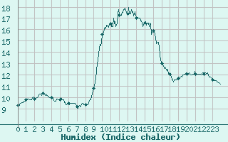 Courbe de l'humidex pour Solenzara - Base arienne (2B)