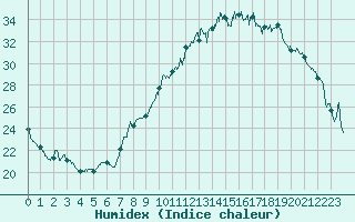 Courbe de l'humidex pour Orange (84)