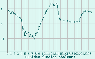 Courbe de l'humidex pour Belfort-Dorans (90)