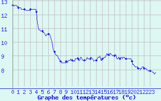Courbe de tempratures pour Grenoble/St-Etienne-St-Geoirs (38)