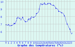 Courbe de tempratures pour Le Mans (72)
