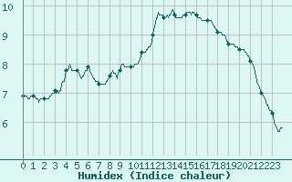 Courbe de l'humidex pour Le Mans (72)