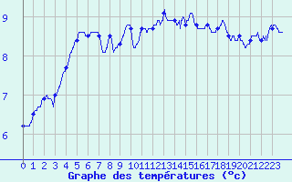 Courbe de tempratures pour Cap de la Hve (76)