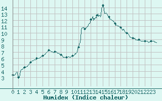 Courbe de l'humidex pour Aurillac (15)