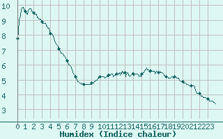 Courbe de l'humidex pour Ambrieu (01)