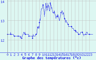 Courbe de tempratures pour Ste (34)