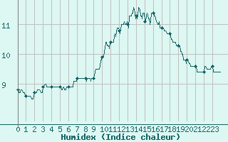 Courbe de l'humidex pour Saint-Quentin (02)