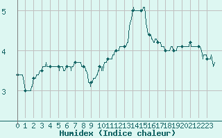 Courbe de l'humidex pour Vichy (03)